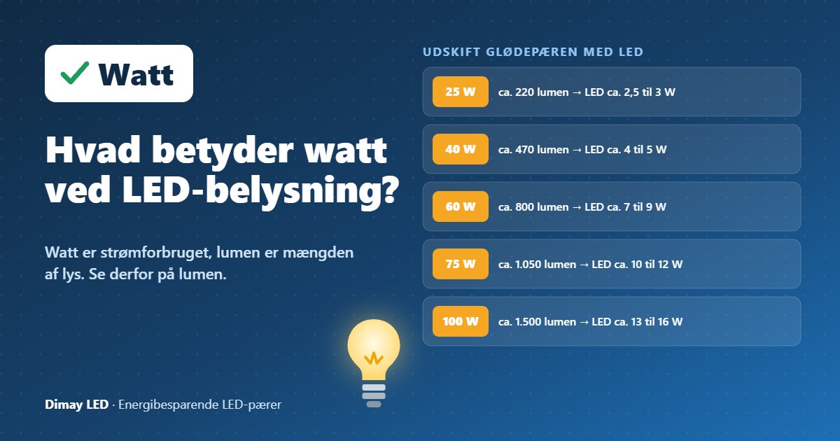 Infografik: Hvad betyder watt ved LED-belysning?